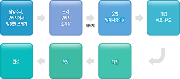 매립절차 이미지